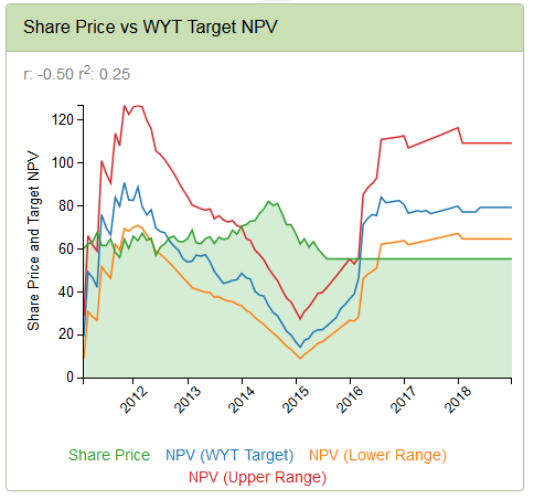 NPV upside from 2016 on central oil price assumption