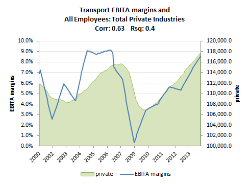 Transport industry driven by the top line not the cost line