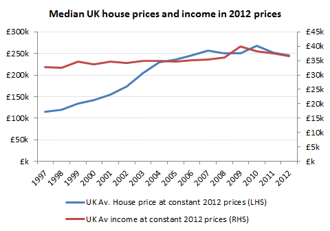UK Av income and house prices at 2012 prices