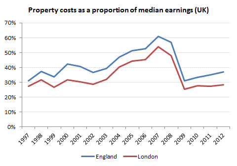 UK property costs as a proportion of Av income