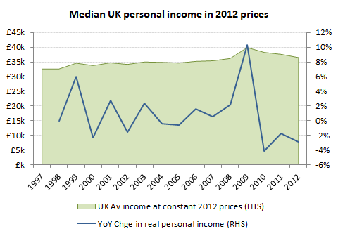 UK real personal income