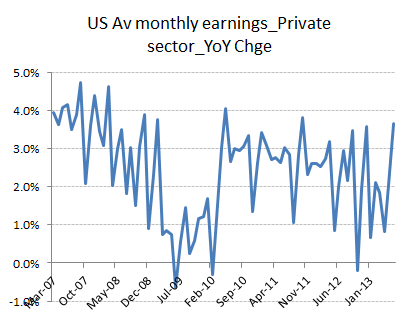 US Av mnthly earnings YoY chge_july 2013