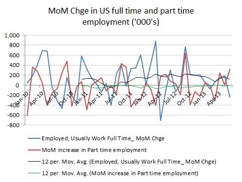 US Full and part time employment Chge July 2013