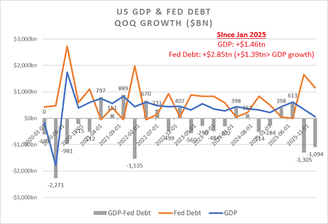 US GDP and Fed Debt - YoY change in $bns - CHART 2026-04-06