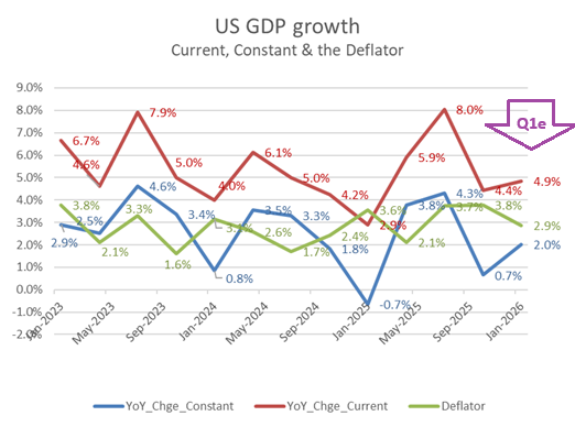 US GDP to Q1 2026 est CHART