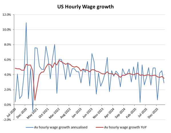 US NFP Av hourly wage growth CHART March 2026
