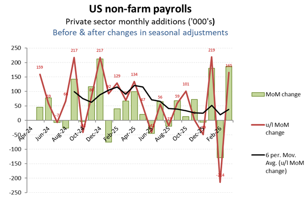 US NFP March 2026 Chart
