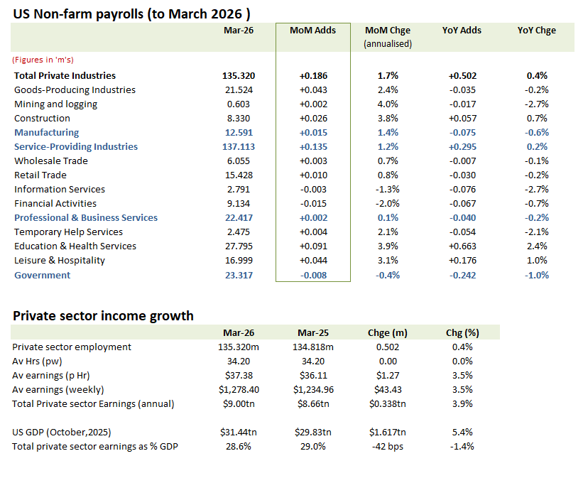 US NFP March 2026 Summary Table