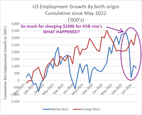 US NFP employment by birth origin March 2026 CHART