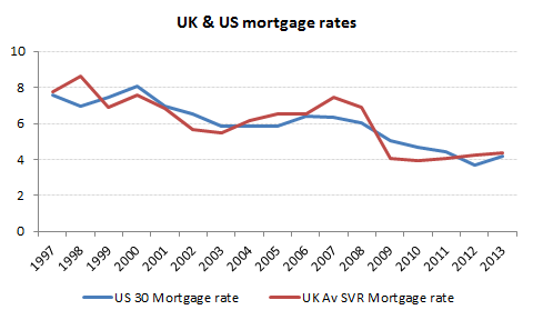 US and UK mortgage rates