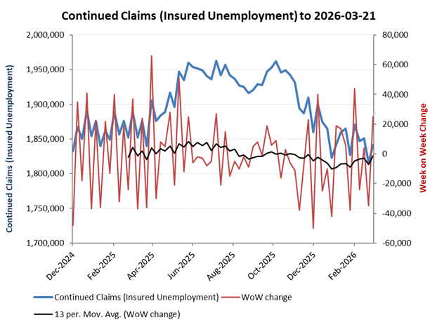 US initial unemployment claims Chart March 2026