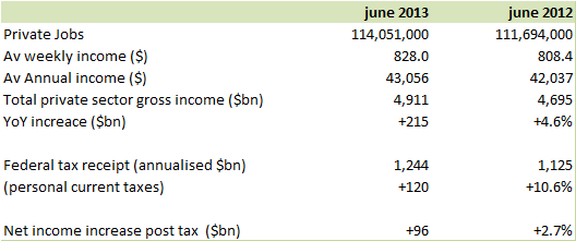 US private NFP earnings table_June 2013
