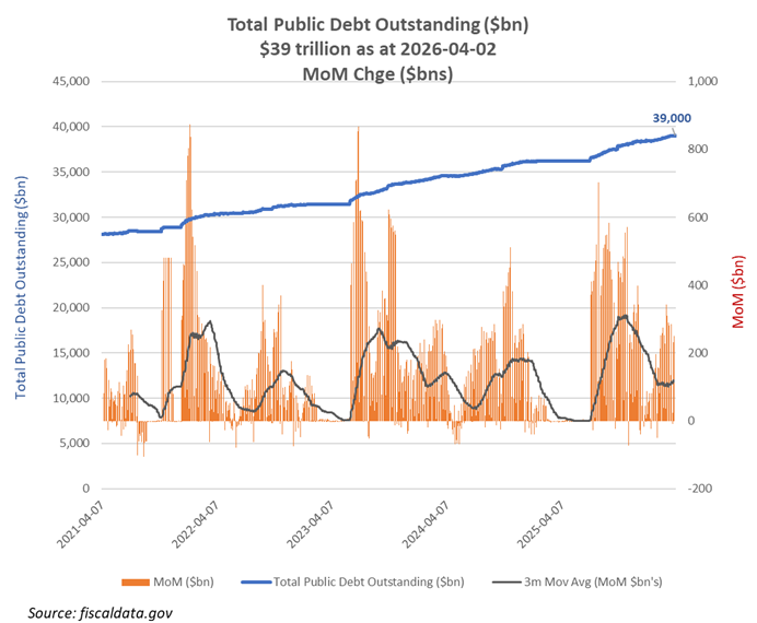 US public debt as at 2026-04-02 CHART