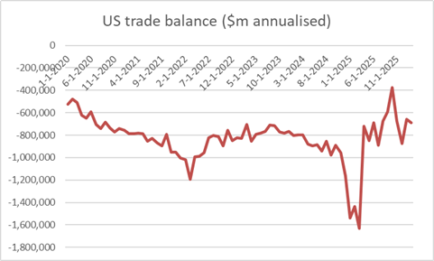 US trade balance since 2020 CHART 2026-04-06